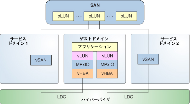 image:マルチパスにより、バックエンドがサービスドメイン A とサービスドメイン B からアクセス可能な仮想 SCSI HBA と仮想 LUN がどのように作成されるかを示しています。