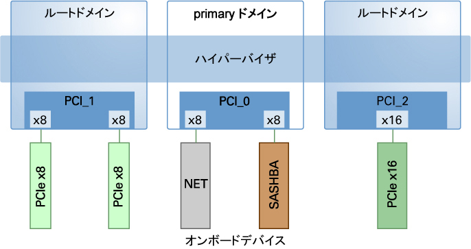 image:この図は、PCIe バスをルートドメインに割り当てる方法を示しています。