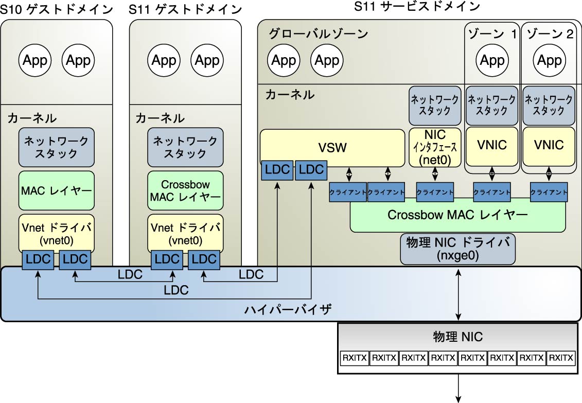 image:この図は、文章で説明しているように、Oracle Solaris 11 で仮想ネットワークを設定する方法を示しています。