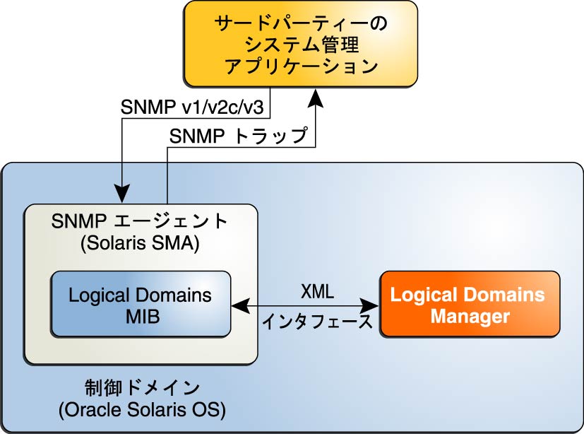 image:この図は、Oracle Solaris SNMP エージェント、Logical Domains Manager、およびサードパーティーのシステム管理アプリケーションの間のやり取りを示しています。