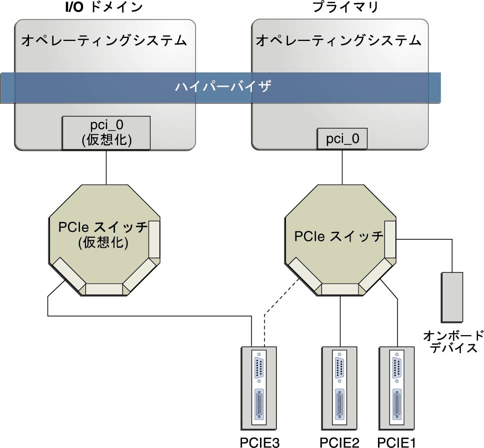 image:この図は、PCIe エンドポイントデバイスを I/O ドメインに割り当てる方法を示しています。