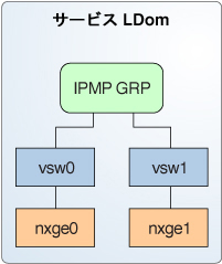 image:この図は、文章で説明しているように、2 つの仮想スイッチインタフェースを IPMP グループの一部として構成する方法を示しています。