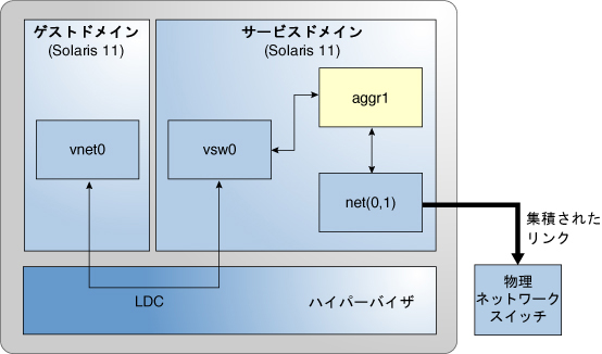 image:この図は、文章で説明しているようにリンクアグリゲーションを使用するように仮想スイッチを設定する方法を示します。