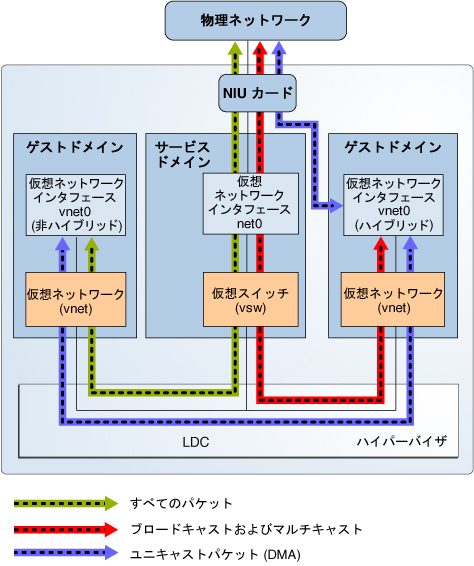 image:この図は、文章で説明しているハイブリッド仮想ネットワーク接続を示しています。