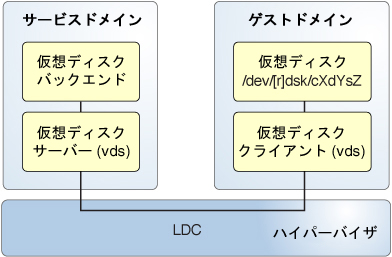 image:この図は、ゲストドメインおよびサービスドメインのコンポーネントを含めた仮想ディスクの要素が、論理ドメインチャネルを介してどのように通信するかを示しています。