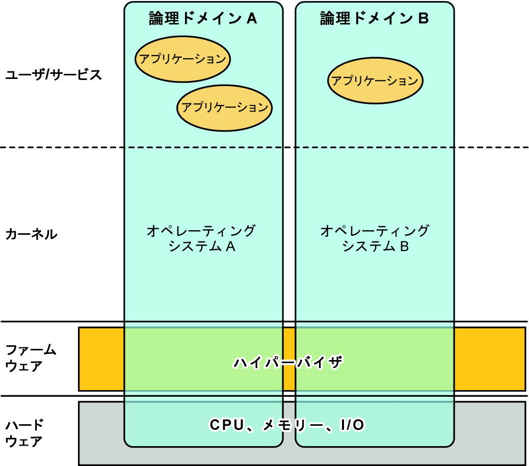 image:図は、論理ドメインの機能を構成するレイヤーを示しています。