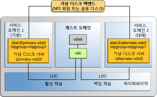 image:다중 경로 그룹 mpgroup1이 primary 및 alternative 서비스 도메인에서 백엔드에 액세스할 수 있는 가상 디스크를 만드는 방법을 보여줍니다.