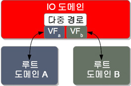 image:다이어그램은 루트 도메인에 서비스가 재개된 후 가상 기능 2개로 구성된 복원형 I/O 도메인을 보여줍니다.