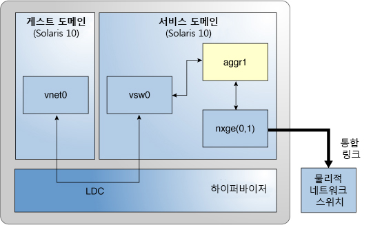image:이 다이어그램은 텍스트에 설명된 것과 같이 링크 통합을 사용하도록 가상 스위치를 설정하는 방법을 보여줍니다.