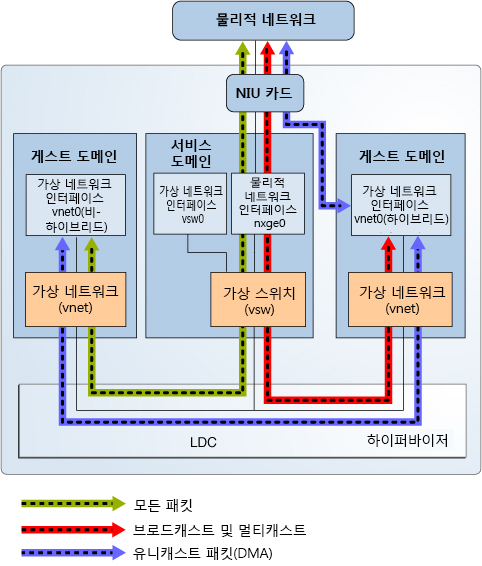 image:이 다이어그램은 텍스트에 설명된 것과 같이 하이브리드 가상 네트워킹을 보여줍니다.