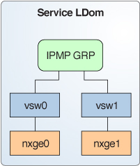 image:이 다이어그램은 텍스트에 설명된 것과 같이 두 개의 가상 스위치 인터페이스가 IPMP 그룹의 일부로 구성되는 방식을 보여줍니다.