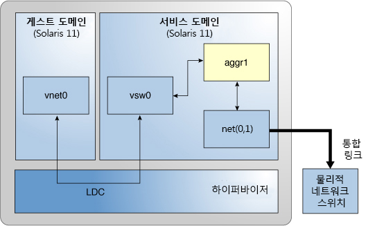 image:이 다이어그램은 텍스트에 설명된 것과 같이 링크 통합을 사용하도록 가상 스위치를 설정하는 방법을 보여줍니다.
