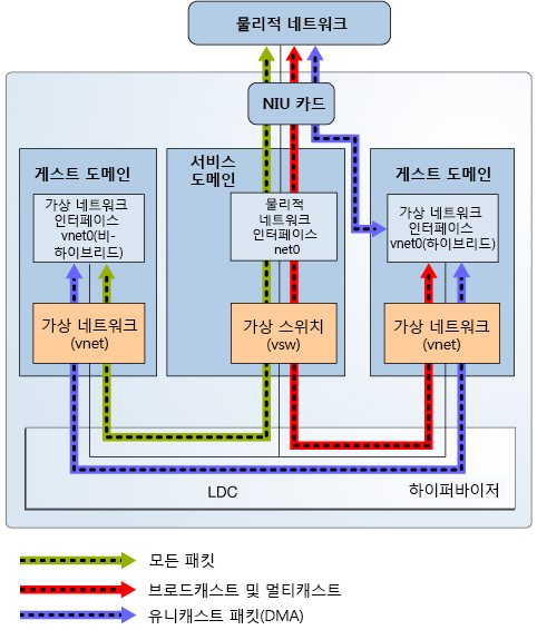 image:이 다이어그램은 텍스트에 설명된 것과 같이 하이브리드 가상 네트워킹을 보여줍니다.