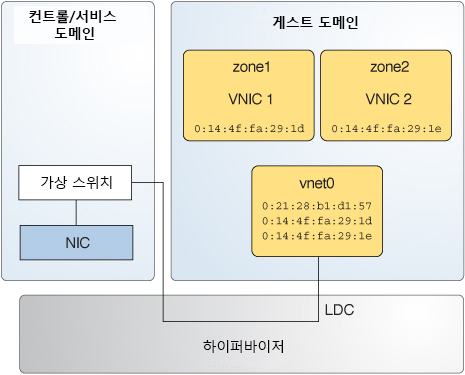 image:이 다이어그램은 텍스트에 설명된 것과 같이 세 개의 영역이 각각 가상 NIC에 의해 서비스되는 방식을 보여줍니다.