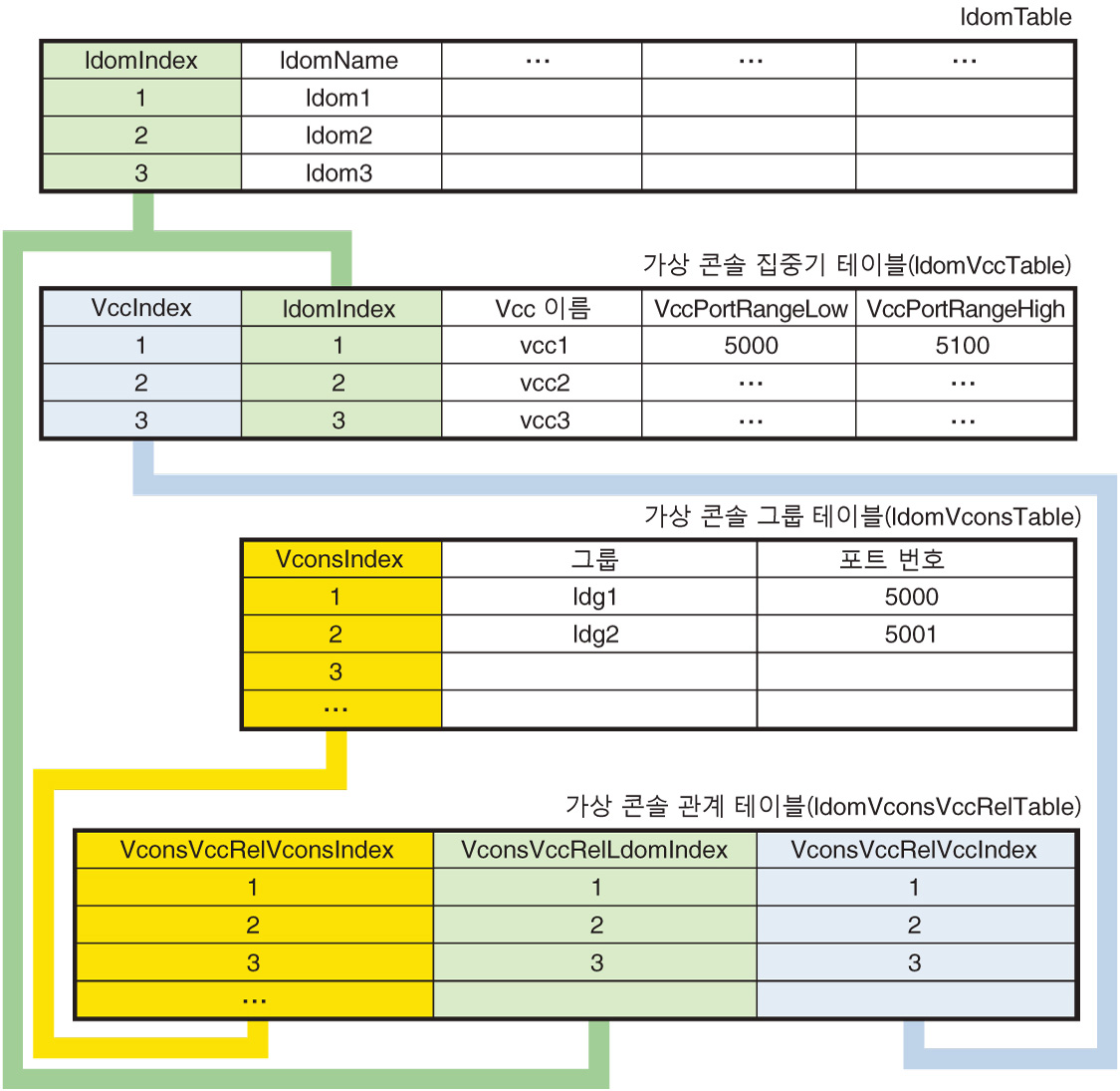 image:이 다이어그램은 가상 콘솔 테이블과 도메인 테이블 간의 관계를 보여줍니다.