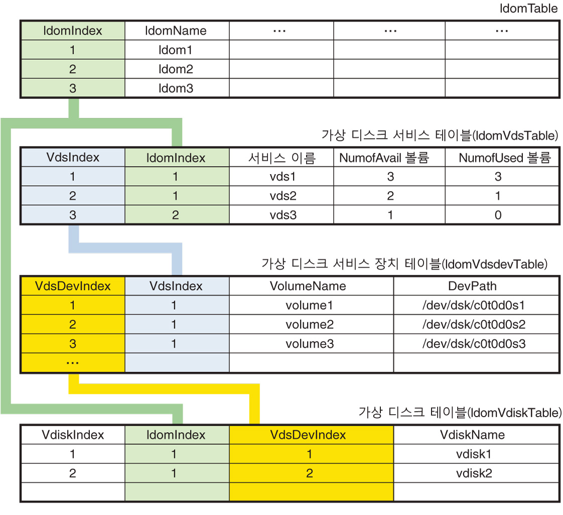 image:이 다이어그램은 가상 디스크 테이블과 도메인 테이블 간의 관계를 보여줍니다.