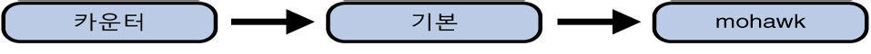 image:다이어그램은 mohawk가 primary에 종속되고 primary가 counter에 종속되는 도메인 종속성 체인을 보여줍니다.