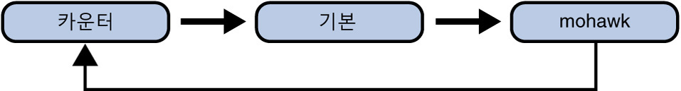 image:다이어그램은 mohawk가 primary에 종속되고 primary가 counter에 종속되며 counter가 mohawk에 종속되는 도메인 종속성 주기를 보여줍니다.
