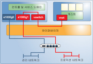 image:그림은 독립 네트워크 인터페이스가 컨트롤 도메인 전용 관리 네트워크 및 게스트용 프로덕션 네트워크를 어떻게 지원하는지 보여줍니다.