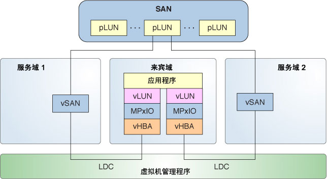 image:显示多路径如何创建虚拟 SCSI HBA 和虚拟 LUN，其后端可从服务域 A 和服务域 B 进行访问。