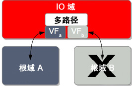 image:图中显示了具有两个虚拟功能的弹性 I/O 域失去与其根域的连接时会进行哪些操作。