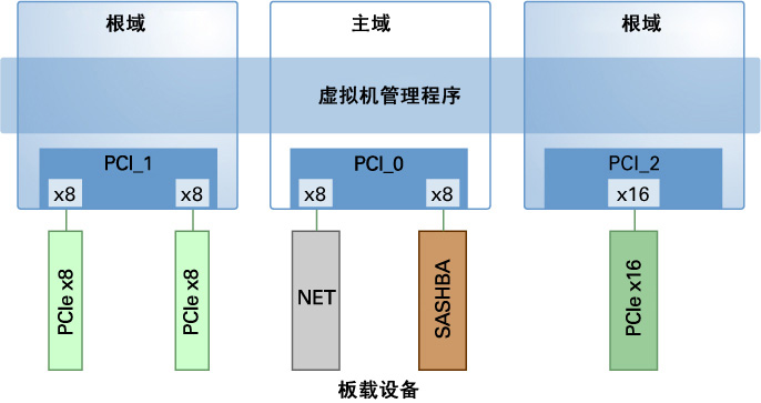 image:图中显示了如何将 PCIe 总线分配到根域。