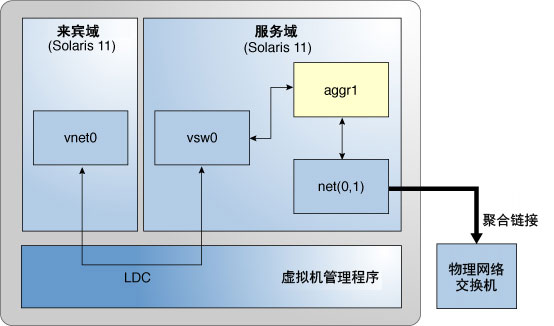 image:图中显示了如何如文本中所述设置虚拟交换机以使用链路聚合。