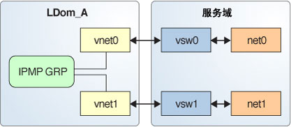 image:图中显示了两个如文本中所述连接到不同虚拟交换机实例的虚拟网络。