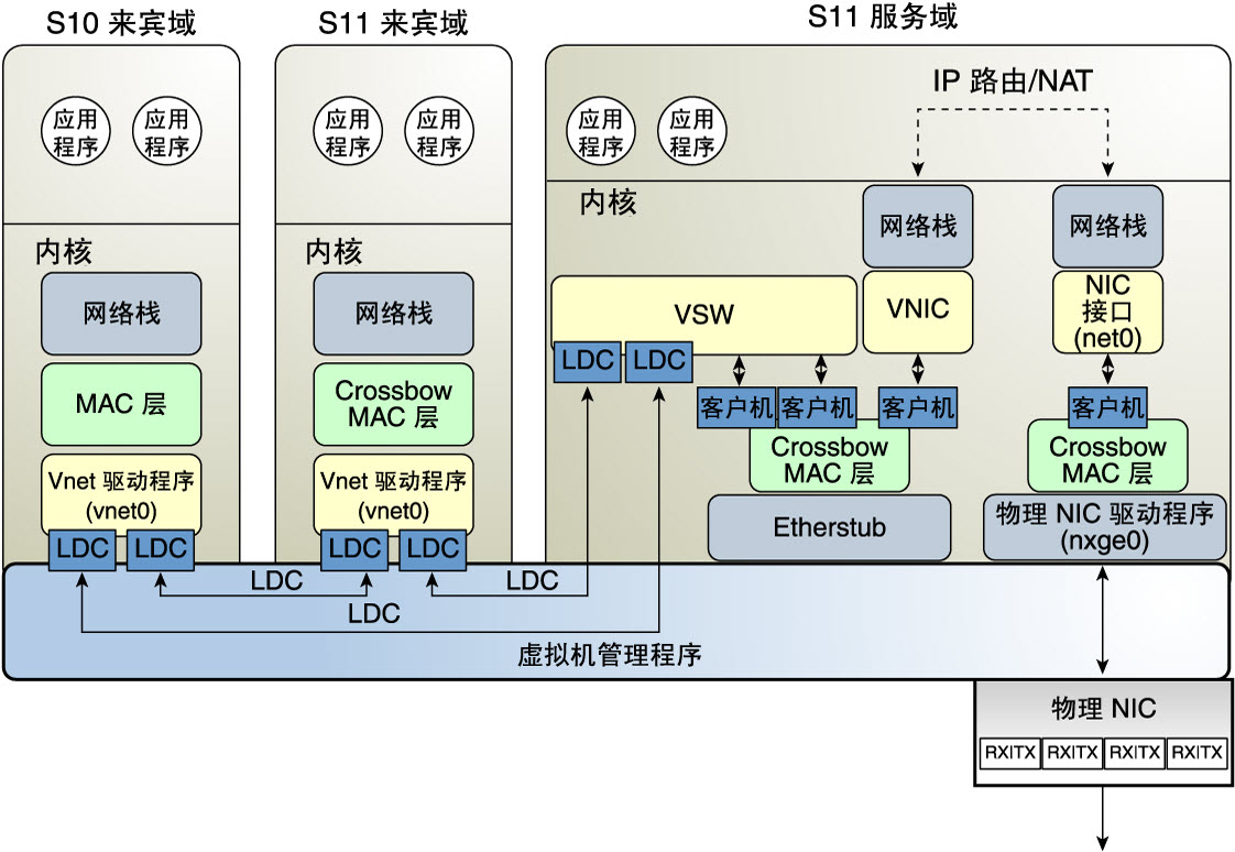 image:图中显示了如文本中所述的 Oracle Solaris 11 虚拟网络路由。