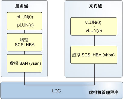 image:此图显示了包含来宾域和服务域中的组件的虚拟 SCSI HBA 元素如何通过逻辑域通道进行通信。