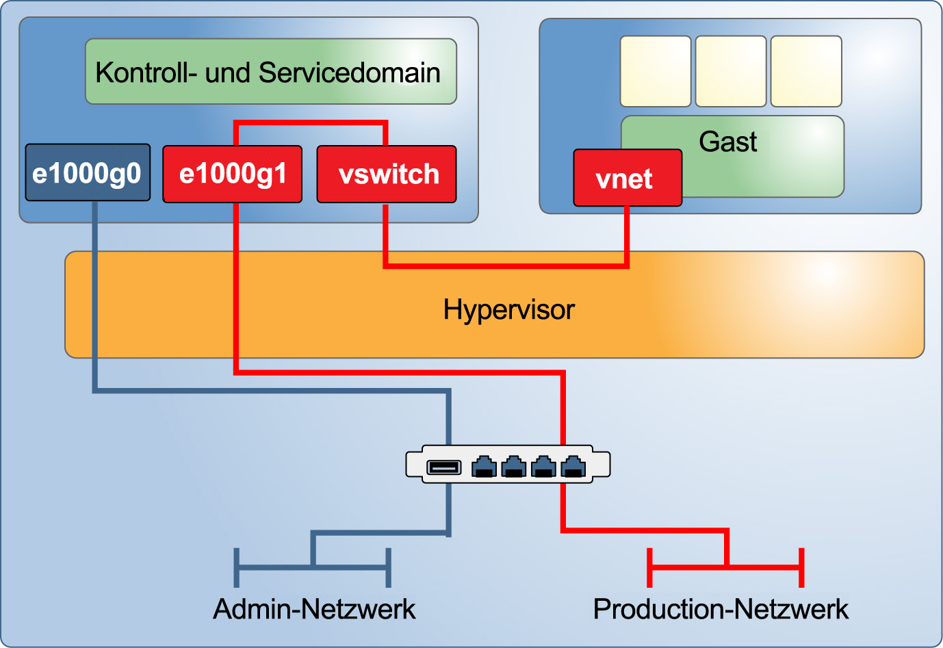 image:In der Grafik wird dargestellt, wie diskrete Netzwerkschnittstellen ein dediziertes Verwaltungsnetzwerk für die Kontrolldomain und ein Production-Netzwerk für die Gastdomains unterstützt.