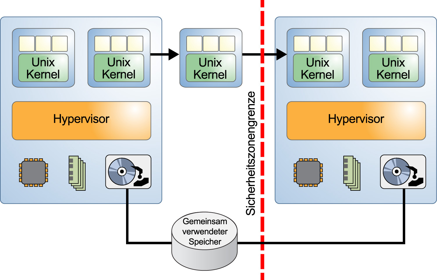 image:In der Grafik werden zwei virtualisierte Systeme dargestellt, die durch eine Sicherheitsklassengrenze getrennt werden.
