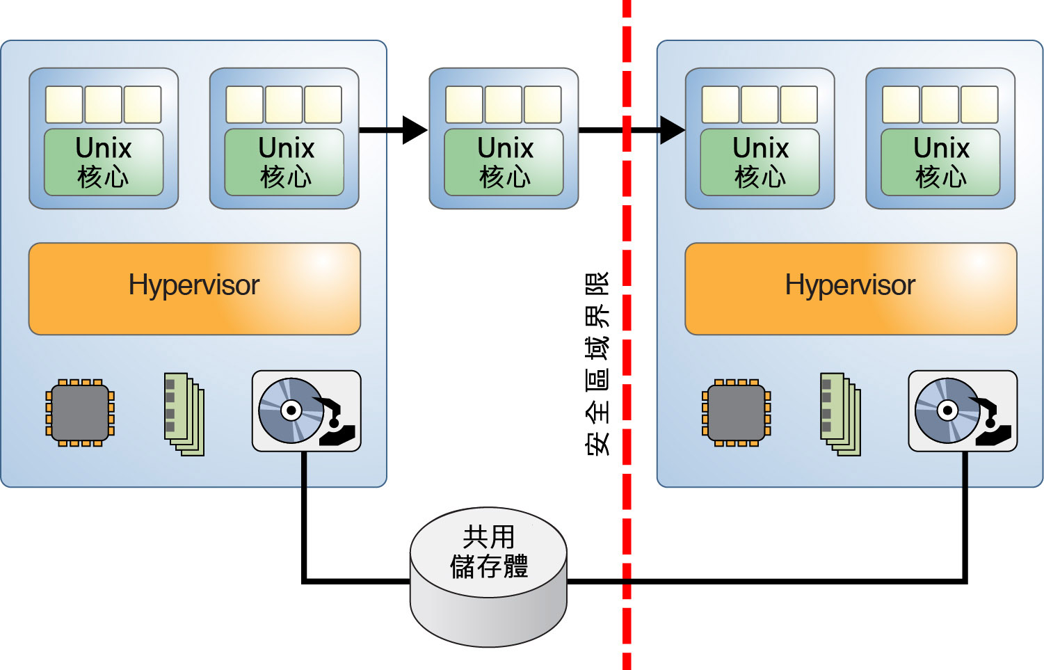 image:此圖形顯示以安全類別界限劃分的虛擬化系統。