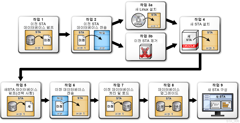그림 8-1 에 대한 설명이 이어집니다.