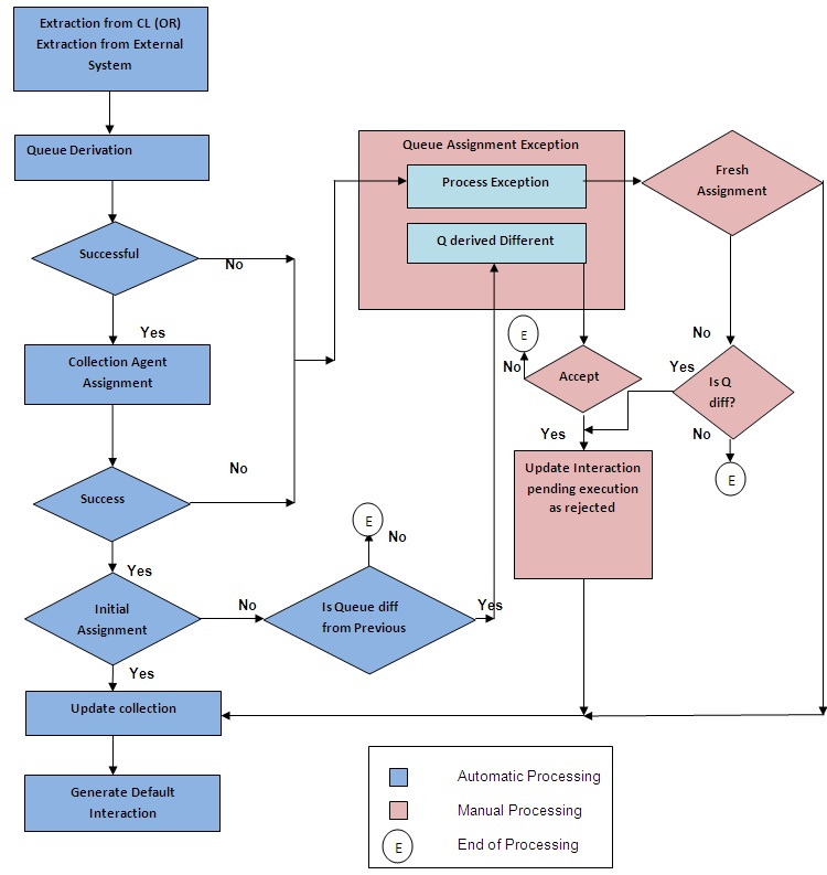 Payment Collection Process Flow Chart