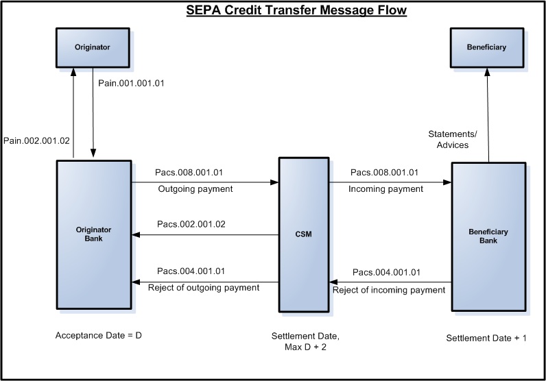 5. Processing a Payment or Collection Transaction