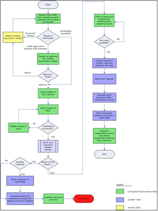 Kyc process flow