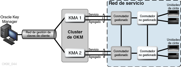En la figura, se muestra una configuración de conmutadores gestionados.