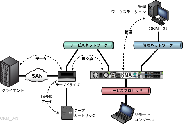 この図は、OKM ネットワーク接続を示しています。