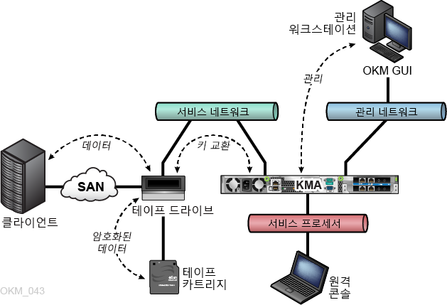 이 그림은 OKM 네트워크 연결을 보여 줍니다.
