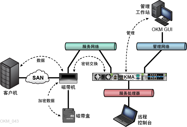 此图显示了 OKM 网络连接。