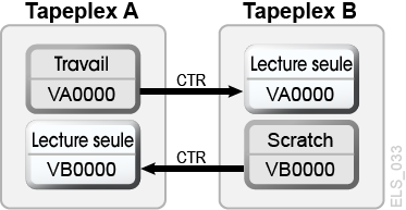 La description de Figure 4-2 est la suivante