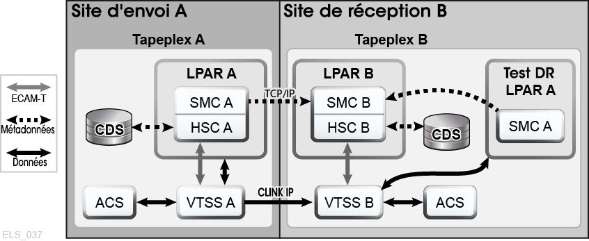 La description de Figure 4-6 est la suivante