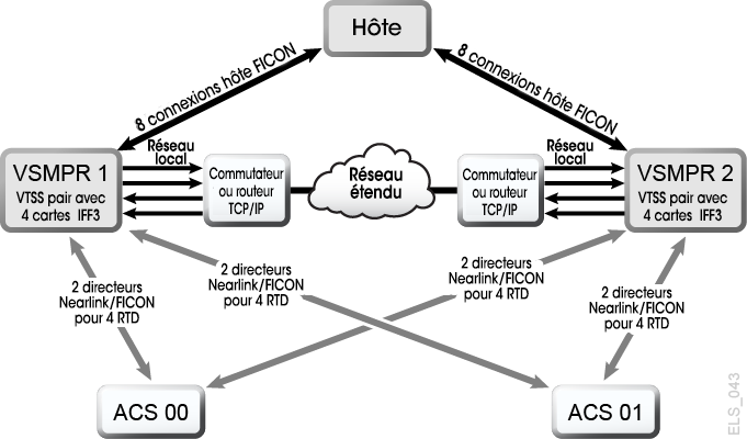 La description de Figure 6-5 est la suivante