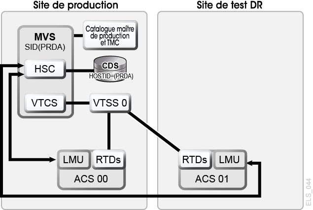 La description de Figure 7-1 est la suivante