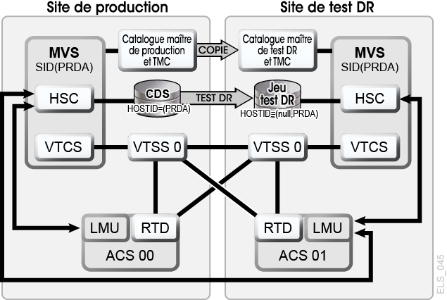 La description de Figure 7-2 est la suivante