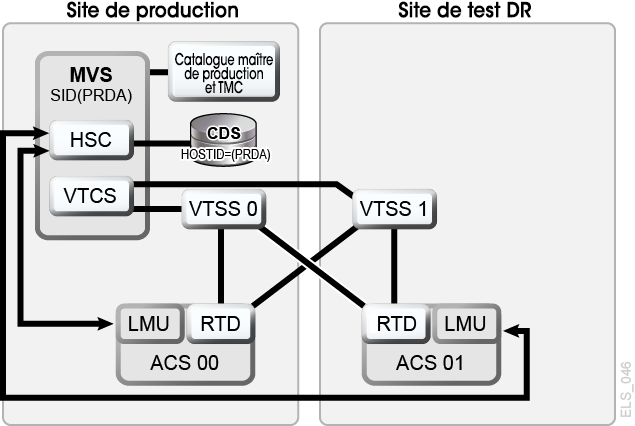 La description de Figure 7-3 est la suivante