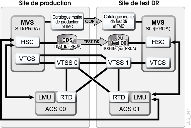 La description de Figure 7-4 est la suivante