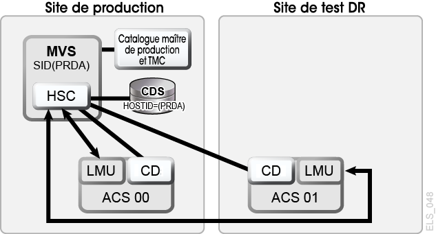 La description de Figure 7-5 est la suivante