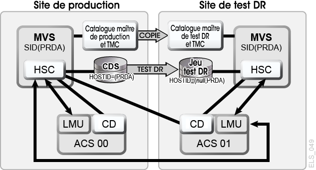 La description de Figure 7-6 est la suivante